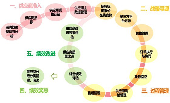 精益供應商管理咨詢