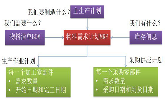 精益計劃物控咨詢
